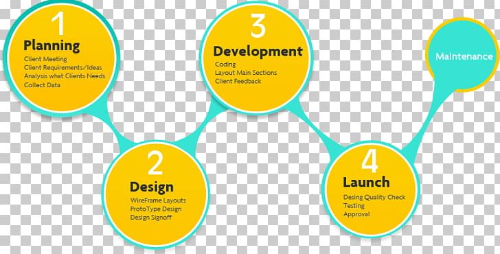 Web Development Web Design Software Development Web Application Development PNG, Clipart, Area, Brand, Communication, Diagram, Digital Marketing Free PNG Download