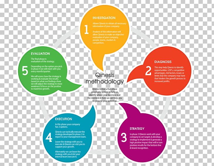 Research Methodology Graphic Design Brand Business PNG, Clipart, Brand, Business, Communication, Diagram, Graphic Design Free PNG Download