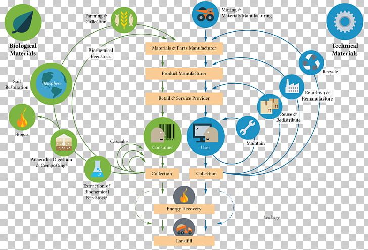 Circular Economy Ellen MacArthur Foundation Sustainability Sustainable Development PNG, Clipart, Area, Brand, Business, Business Model, Circle Free PNG Download