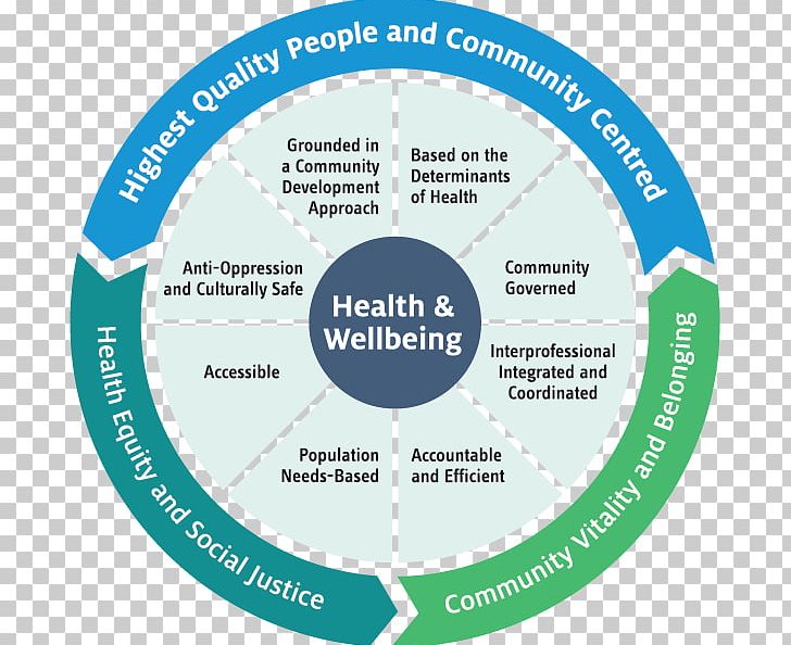 Community Health Center London InterCommunity Health Centre Well-being PNG, Clipart, Biomedical Model, Brand, Business, Chronic Care Management, Circle Free PNG Download
