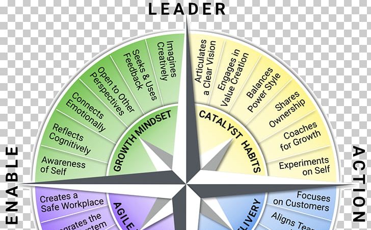 Agile Leadership Organization Compass Management PNG, Clipart, Agile Leadership, Agile Software Development, Cardinal Direction, Cash, Change Management Free PNG Download