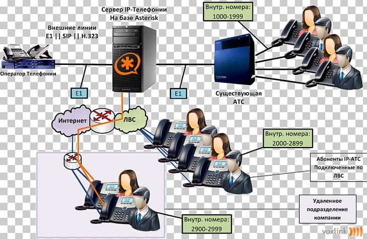 Asterisk Voice Over IP IP PBX Business Telephone System PNG, Clipart, Analog Signal, Asterisk, Business Telephone System, Communication, Computer Network Free PNG Download