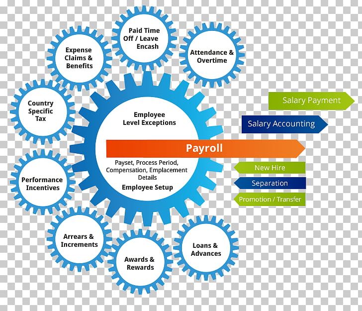 Payroll Employee Benefits Management Outsourcing Business PNG, Clipart, Area, Brand, Business, Circle, Communication Free PNG Download