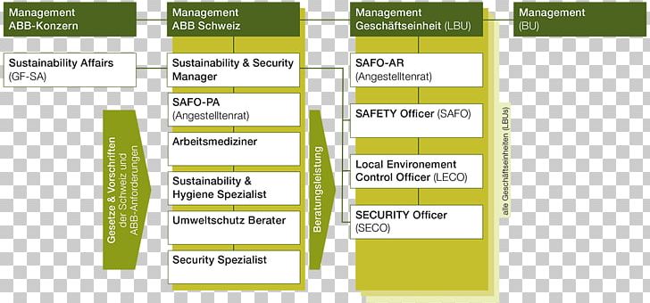 Organizational Chart ABB Group Organizational Structure Implementation PNG, Clipart, Abb Group, Brand, Chart Layout, Diagram, Green Free PNG Download