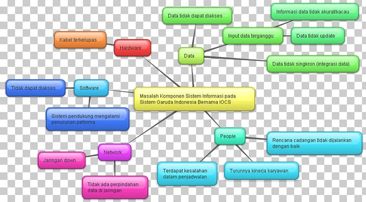 Information System Mind Map Business Process PNG, Clipart, Business, Business Process, Electronics Accessory, Enterprise Information System, Executive Information System Free PNG Download