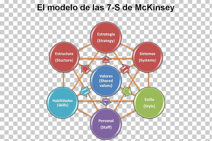 McKinsey 7S Framework McKinsey & Company Modelo Dos 7 S Organization In Search Of Excellence PNG, Clipart, 7 S, Brand, Circle, Communication, Company Free PNG Download