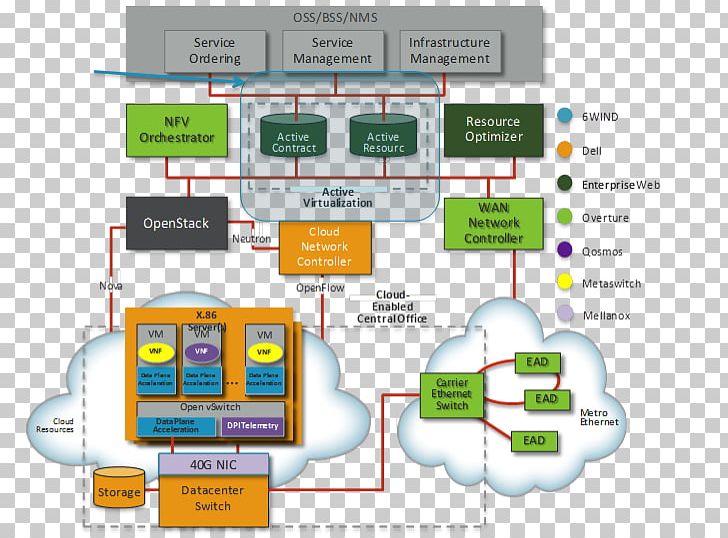 Network Function Virtualization Software-defined Networking Computer Network ETSI PNG, Clipart, 6wind, Carrier Grade, Cloud Computing, Communication, Computer Network Free PNG Download