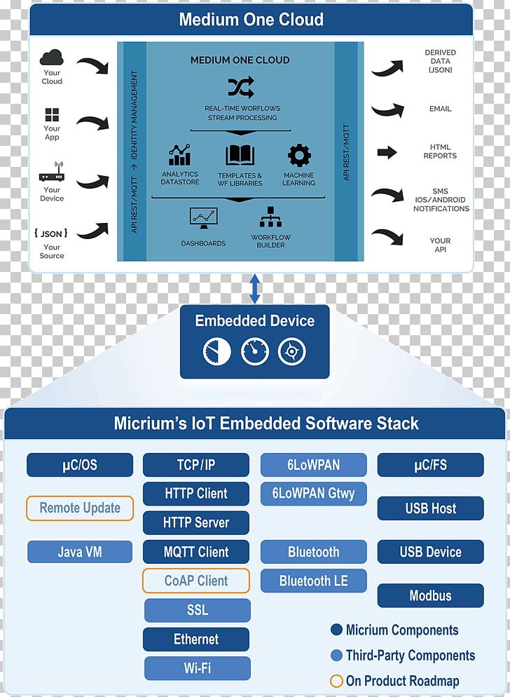 Internet Of Things Bluetooth Low Energy Technology Solution Stack Computer Software PNG, Clipart, Analytics, Bluetooth, Computer Software, Data, Electronics Free PNG Download