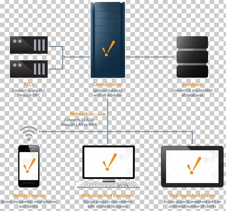 Ignition SCADA System Automation Diagram PNG, Clipart, Automation, Brand, Client, Computer Hardware, Control System Free PNG Download
