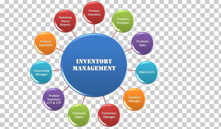 Inventory Management Software Business Inventory Control PNG, Clipart, Business, Business Plan, Business Process Management, Circle, Communication Free PNG Download