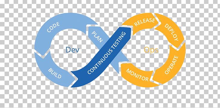 Software Testing Continuous Testing Continuous Delivery DevOps Continuous Integration PNG, Clipart, Brand, Circle, Computer Software, Continuous, Continuous Delivery Free PNG Download