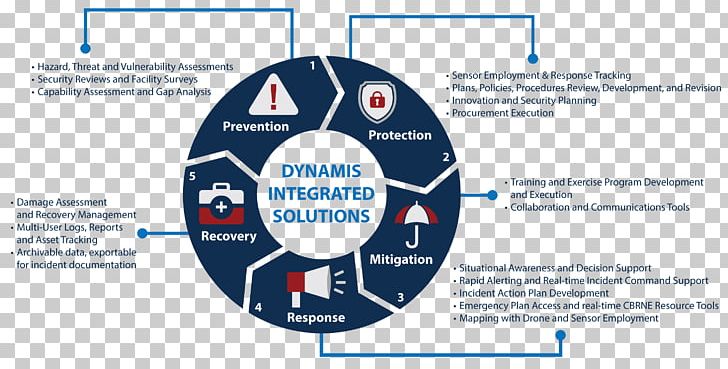 Security Management Incident Management Plan PNG, Clipart, Best Practice, Brand, Communication, Diagram, Drive By Free PNG Download