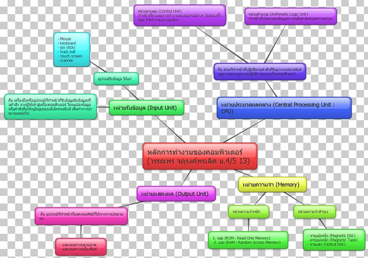 Mind Map Google Sites Computer PNG, Clipart, Computer, Electronics Accessory, Google, Google Maps, Google Photos Free PNG Download