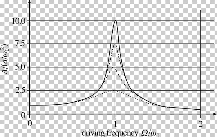 Antiresonance Vibration Wave Physics PNG, Clipart, Angle, Area, Black And White, Circle, Damping Ratio Free PNG Download
