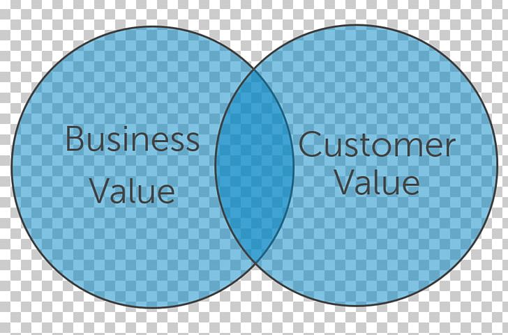 Business Value Customer Value Proposition Marketing PNG, Clipart, Aqua, Area, Brand, Business, Business Development Free PNG Download