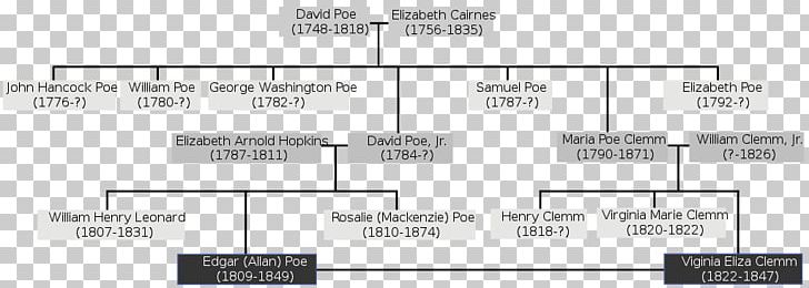 Edgar Allan Poe House And Museum Metzengerstein Writer Westminster Hall And Burying Ground Family Tree PNG, Clipart, Angle, Area, Brand, Diagram, Document Free PNG Download
