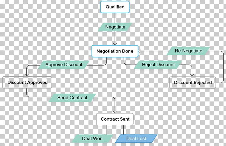 Zoho Office Suite Customer Relationship Management Computer Software Diagram PNG, Clipart, Angle, Art, Blueprint, Brand, Circuit Diagram Free PNG Download