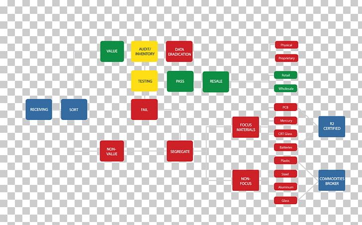 IT Asset Management Material Flowchart Recycling Diagram PNG, Clipart, Area, Brand, Chart, Data, Data Flow Diagram Free PNG Download