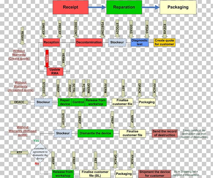 Processus Diagram Cartography SIPOC Logistics PNG, Clipart, Aftersalesmanagement, Angle, Area, Brand, Cartography Free PNG Download