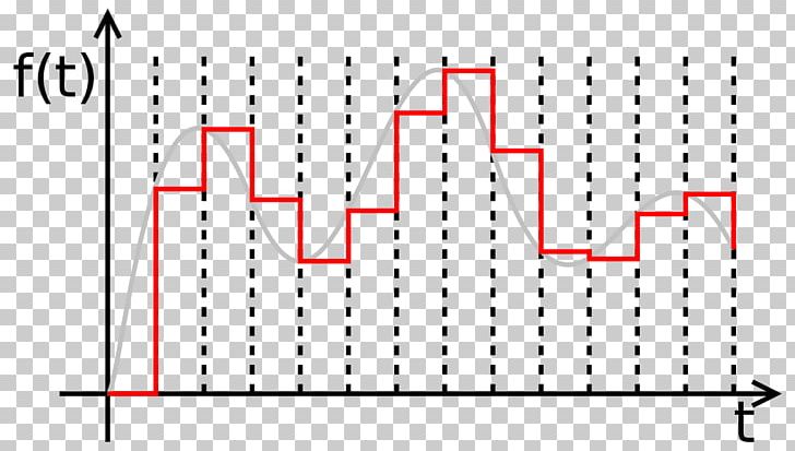 Sample And Hold Sampling Zero-order Hold First-order Hold Digital-to-analog Converter PNG, Clipart, Analog Signal, Analogtodigital Converter, Angle, Area, Brand Free PNG Download