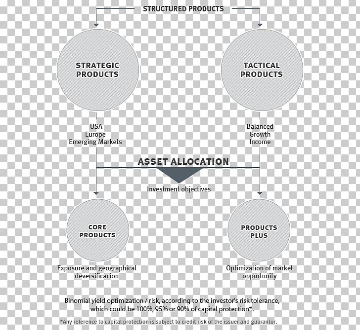 Structured Product Private Banking Investment Fund Capital Market PNG, Clipart, Angle, Area, Bank, Brand, Capital Market Free PNG Download