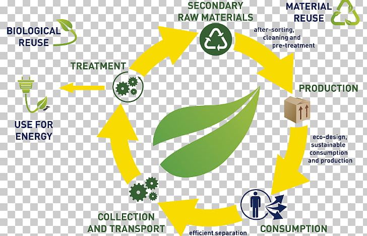 Circular Economy Waste Resource Circular Flow Of Income PNG, Clipart, Area, Brand, Circular Economy, Circular Flow Of Income, Consumption Free PNG Download