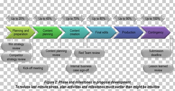 Proposal Management Process Marketing Business PNG, Clipart, Angle, Bidding, Brand, Business, Business Process Free PNG Download