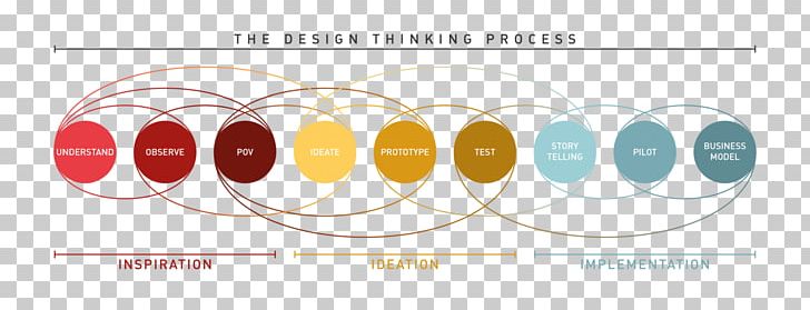 Design Thinking Thought Participatory Design Innovation PNG, Clipart, Angle, Area, Brand, Circle, Collaboration Free PNG Download