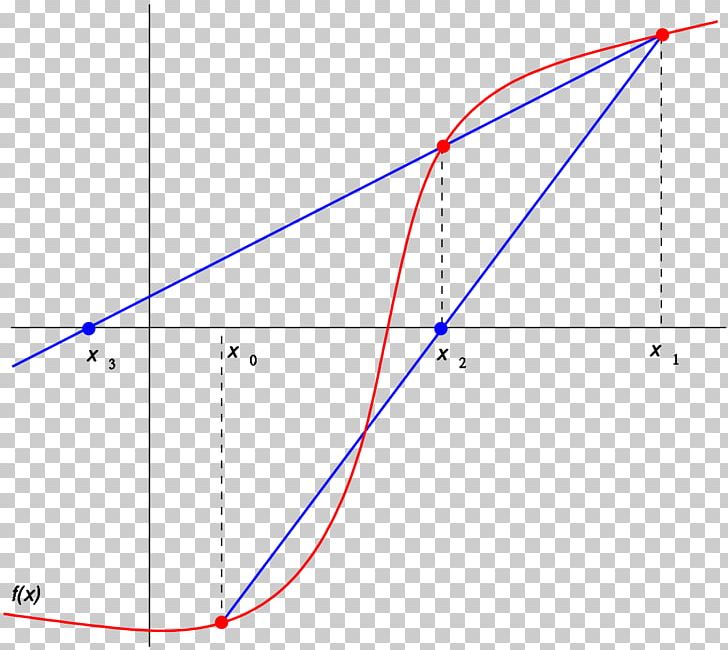 Secant Method Newton's Method Numerical Analysis Secant Line Zero Of A Function PNG, Clipart, Angle, Approximation, Area, Bisection Method, Circle Free PNG Download