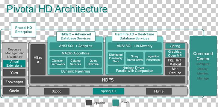 Apache Hadoop Data Lake Big Data Hortonworks Pivotal Software PNG, Clipart, Apache Hadoop, Architecture, Azure Data Lake, Big Data, Cloud Computing Free PNG Download