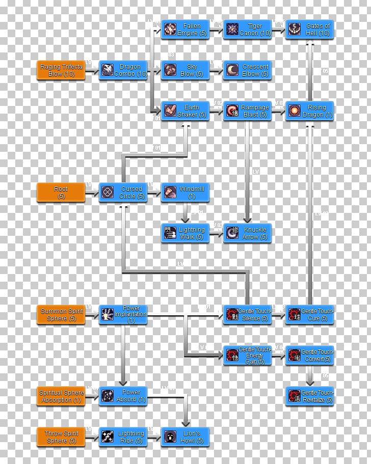 Ragnarok Online Skill Technology Ragnarok Journey Ragnarök PNG, Clipart, Angle, Area, Brand, Diagram, Electronics Free PNG Download