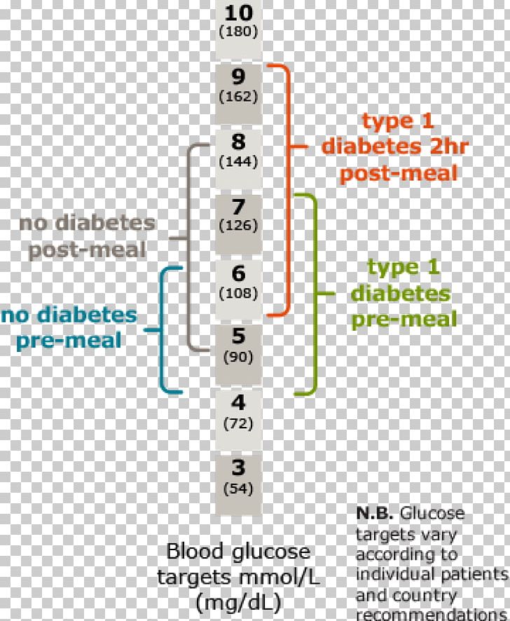 Blood Sugar Type 1 Diabetes Blood Glucose Meters Diabetes Management Monitoring PNG, Clipart, Angle, Blood, Blood Glucose Meters, Blood Sugar, Chart Free PNG Download