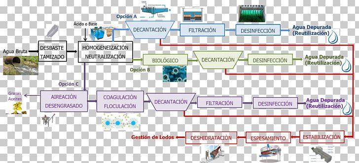 Food Industry Industrial Engineering Technology PNG, Clipart, Area, Azucarera, Chemical Engineering, Chemistry, Diagram Free PNG Download