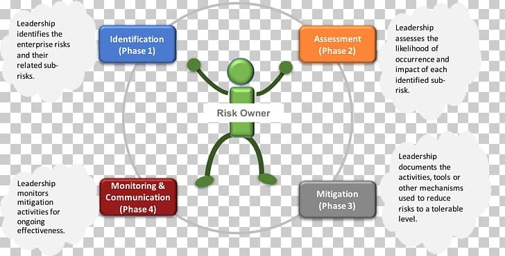 Brand Human Behavior Technology PNG, Clipart, Behavior, Brand, Communication, Continu Proces, Diagram Free PNG Download