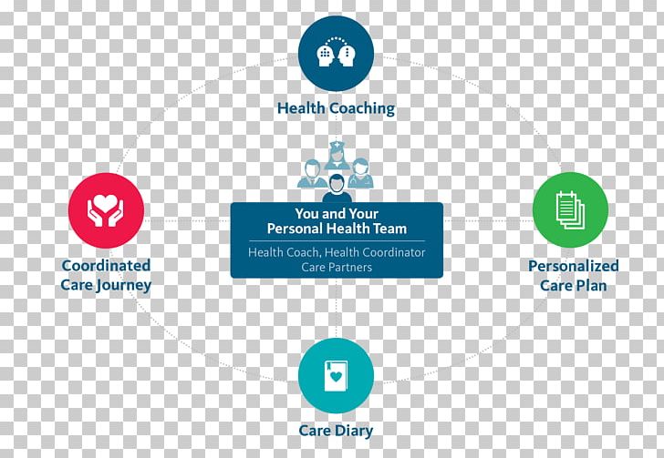 Health Care Health Coaching Holism PNG, Clipart, Brand, Circle, Circular Stage, Coaching, Communication Free PNG Download