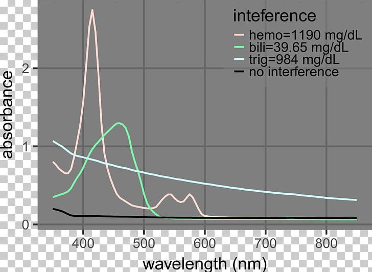 Light Visible Spectrum Absorption Wave Interference PNG, Clipart, Absorbance, Absorption, Absorption Spectroscopy, Angle, Bilirubin Free PNG Download