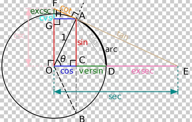 Spherical Trigonometry Trigonometric Functions Unit Circle Mathematics PNG, Clipart, Angle, Area, Aryabhata, Circle, Diagram Free PNG Download