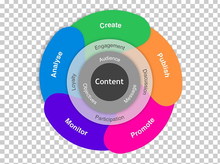 Content Marketing Marketing Strategy Inbound Marketing PNG, Clipart, Advertising, Brand, Business, Circle, Communication Free PNG Download