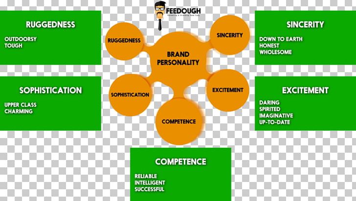 Brand Personality Trait Theory Psychologist PNG, Clipart, Area, Big Five Personality Traits, Brand, Brand Equity, Brand Management Free PNG Download