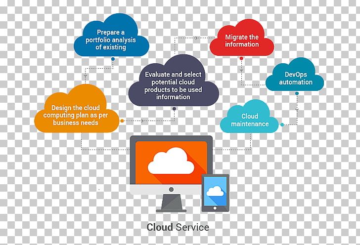 Service Cloud Computing Web Development DevOps Brand PNG, Clipart, Brand, Cloudcompass Technologies Inc, Cloud Computing, Communication, Computing Free PNG Download