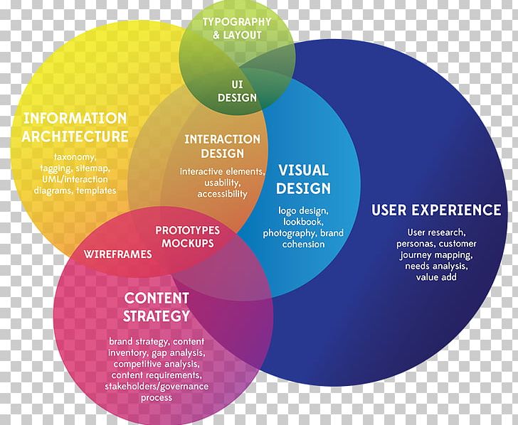 User Experience Graphic Design Design Thinking PNG, Clipart, Advertising, Brand, Circle, Communication, Customer Experience Free PNG Download