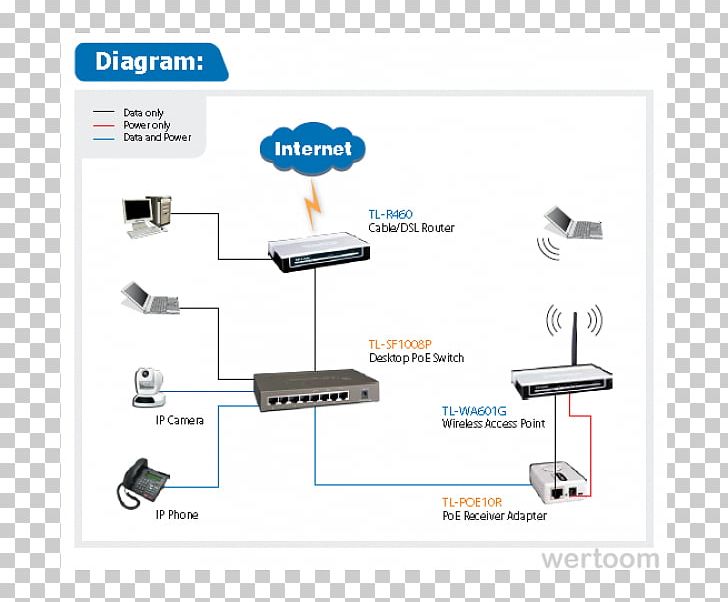 Power Over Ethernet Network Switch TP-Link Computer Network Router PNG, Clipart, Angle, Communication, Computer Network, Diagram, Dsl Modem Free PNG Download