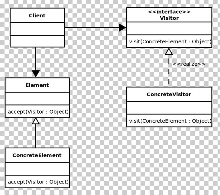 Visitor Pattern Software Design Pattern Object Algorithm Class PNG, Clipart, Algorithm, Angle, Area, Brand, Class Free PNG Download