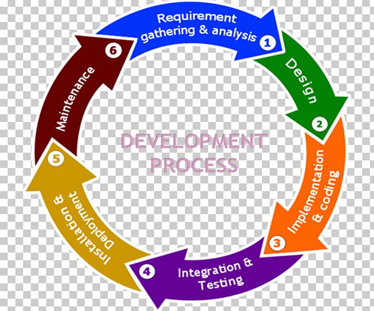 Systems Development Life Cycle Software Development Process Computer Software PNG, Clipart, Application Lifecycle Management, Area, Bran, Development, Label Free PNG Download
